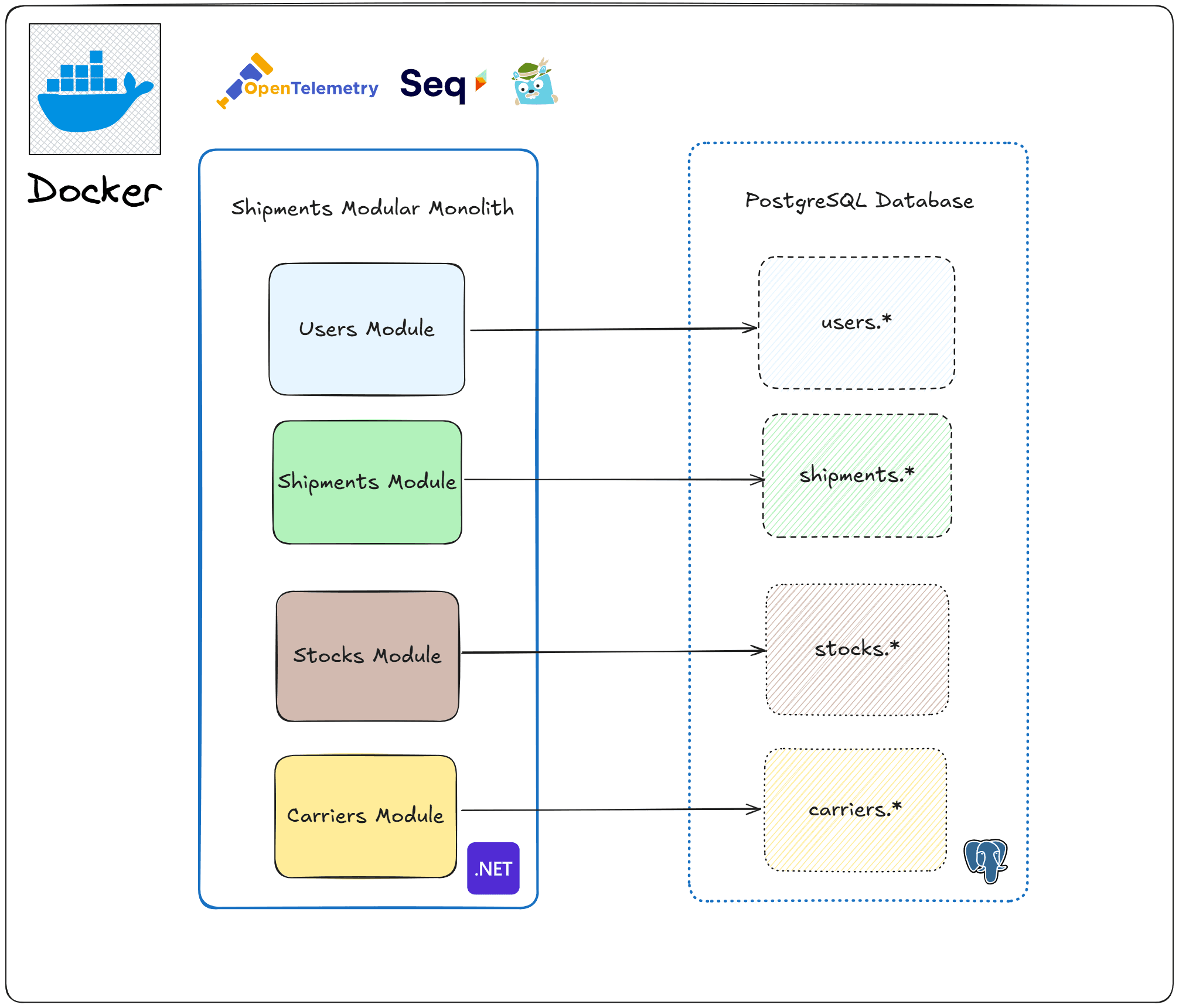 Modular monolith architecture: Users, Shipments, Stocks and Carriers modules inside one .NET application in Docker, each writing to its own PostgreSQL schema