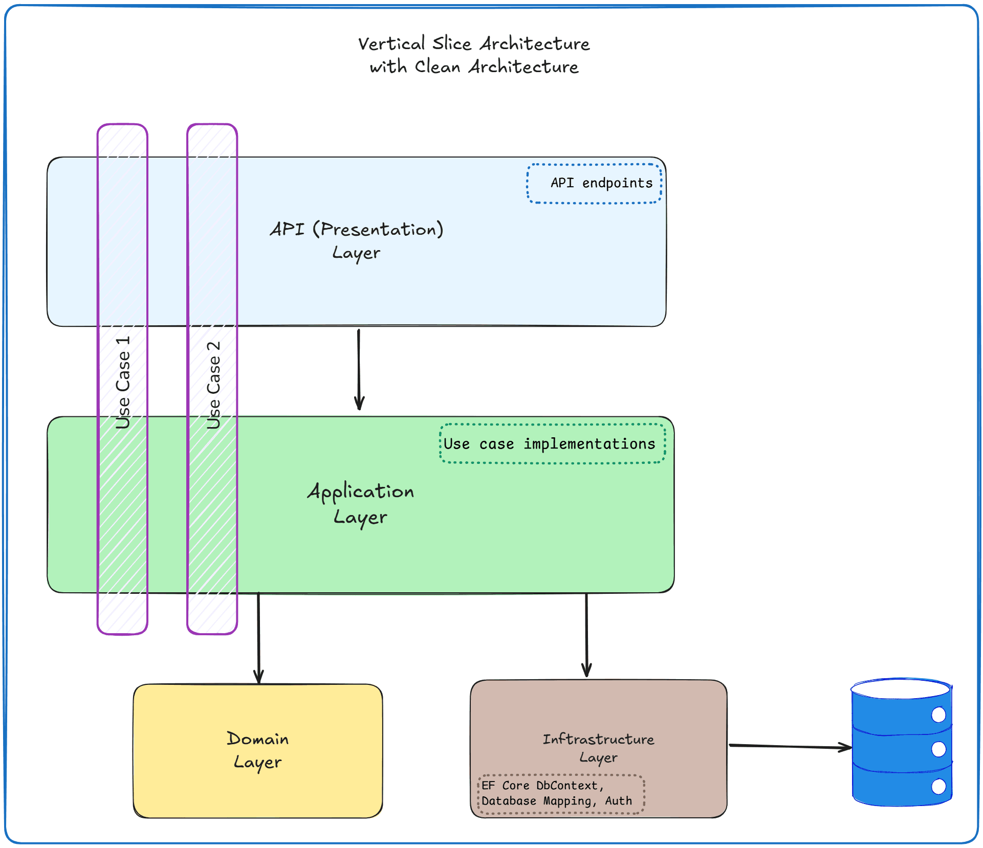 Vertical Slice Architecture combined with Clean Architecture: use cases cutting vertically through the API, Application, Domain and Infrastructure layers