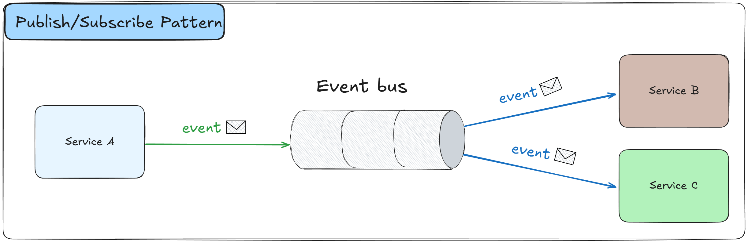12 Essential Distributed System Design Patterns Every Architect Should Know